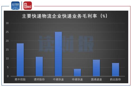 【讀財報】快遞行業(yè)競爭加劇進入寡頭階段 長期價格戰(zhàn)或將延續(xù)