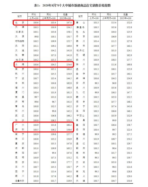 深圳樓市降溫，廣州、惠州卻領跑全國！