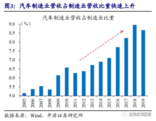 重磅深度 | 汽車：拉動經濟的“第三支柱”（開源證券·趙偉）