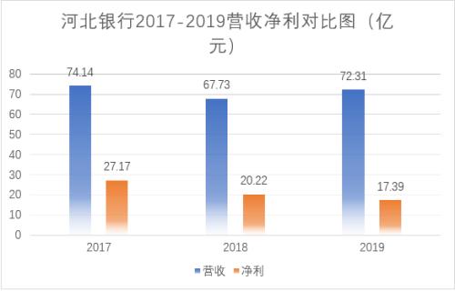 河北銀行新帥到任，凈利持續下滑，8年上市路是否出現轉機？