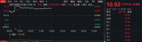 合并官宣，券商板塊高開低走！國金證券最新回應(yīng)：優(yōu)勢互補(bǔ)，看好合并前景