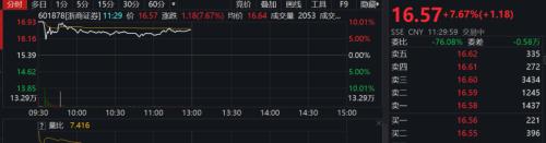 合并官宣，券商板塊高開低走！國金證券最新回應(yīng)：優(yōu)勢互補(bǔ)，看好合并前景