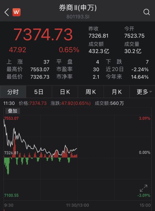 合并官宣，券商板塊高開低走！國金證券最新回應(yīng)：優(yōu)勢互補(bǔ)，看好合并前景