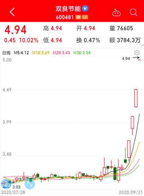 暴漲60%！多晶硅持續漲價，概念股4天4板，下半年漲價行情有望持續，受益概念股有這些