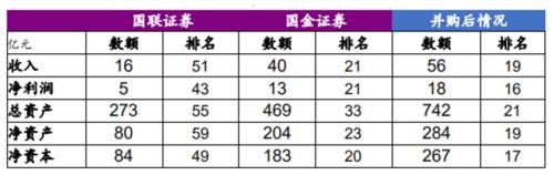 國聯(lián)吸收合并國金，券商并購新路徑呼之欲出