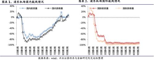 關注航空板塊復蘇趨勢 ——順周期板塊機會系列之一