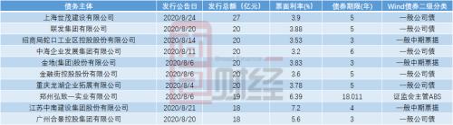 房企8月境內(nèi)信用債發(fā)行保持強勢 美元債發(fā)行放緩