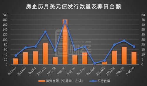 房企8月境內(nèi)信用債發(fā)行保持強勢 美元債發(fā)行放緩