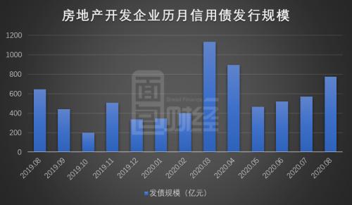 房企8月境內(nèi)信用債發(fā)行保持強勢 美元債發(fā)行放緩