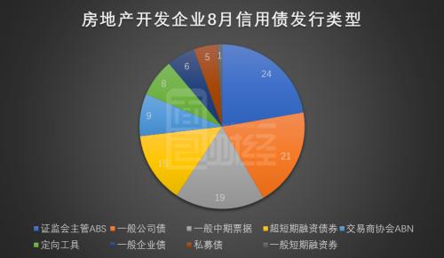 房企8月境內(nèi)信用債發(fā)行保持強勢 美元債發(fā)行放緩