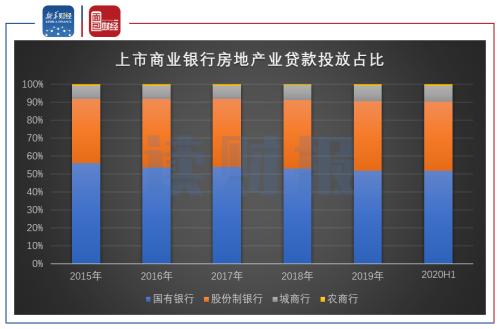 【讀財報】上市銀行上半年房地產貸款概覽：整體增速放緩，不良率普遍偏低