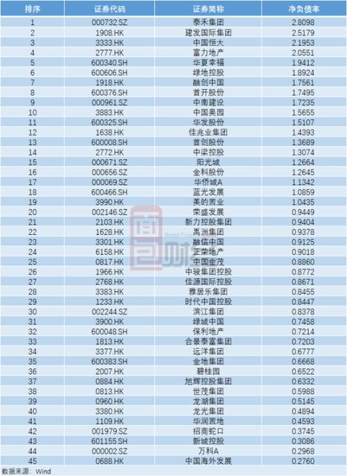 TOP50房企“三道紅線”達(dá)標(biāo)情況梳理：5家全達(dá)標(biāo)，20家有望晉級(jí)“優(yōu)等生”