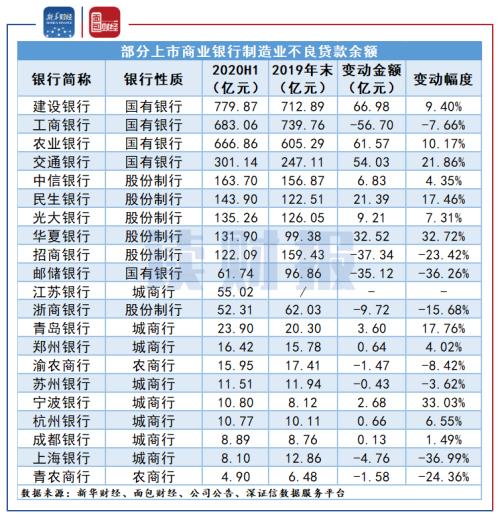 【讀財報】上市銀行制造業(yè)貸款突破10萬億元：國有銀仍是投放主力，不良率普遍下降