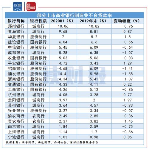 【讀財報】上市銀行制造業(yè)貸款突破10萬億元：國有銀仍是投放主力，不良率普遍下降