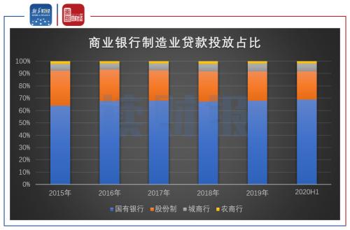 【讀財報】上市銀行制造業(yè)貸款突破10萬億元：國有銀仍是投放主力，不良率普遍下降