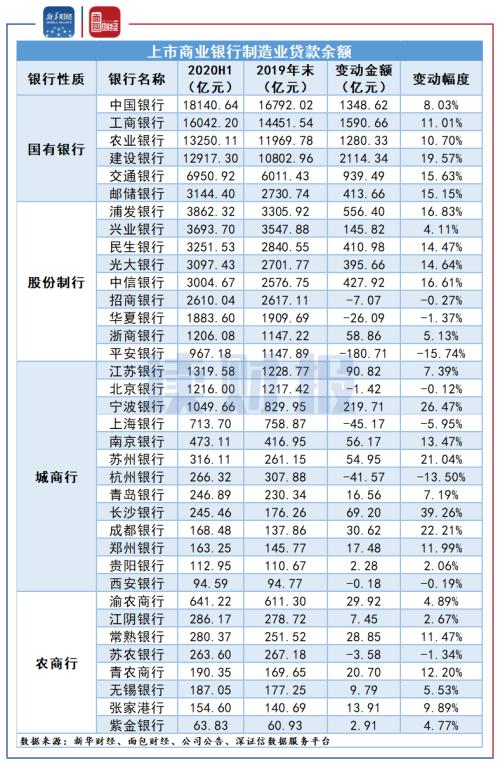 【讀財報】上市銀行制造業(yè)貸款突破10萬億元：國有銀仍是投放主力，不良率普遍下降
