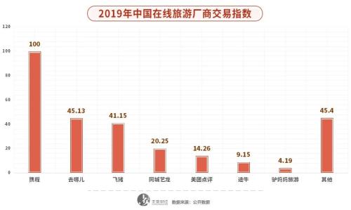 圍剿與反攻，在線旅游風云突變？ || 深度