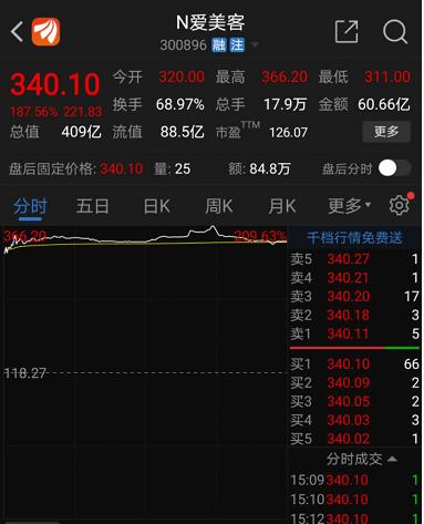 毛利率超90%，機構火速搶籌這只新秀！3000億藍海市場開啟，概念股全曝光！這些股票最“賺錢”