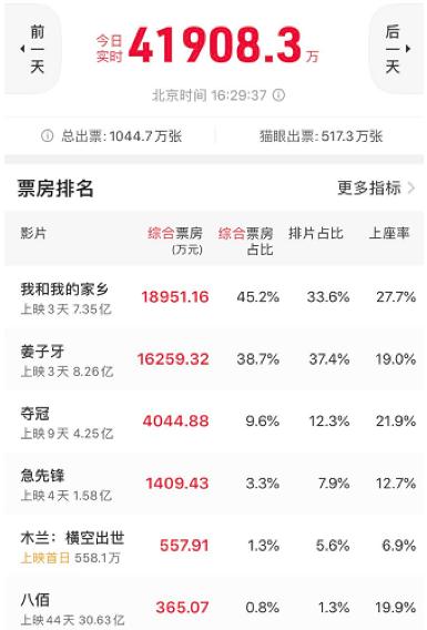 3天18億，國慶檔來勢兇猛！《我和我的家鄉》有望逆襲，背后的上市公司有這些