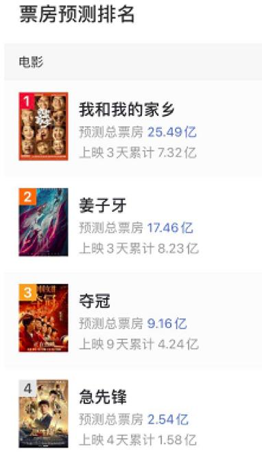 3天18億，國慶檔來勢兇猛！《我和我的家鄉》有望逆襲，背后的上市公司有這些