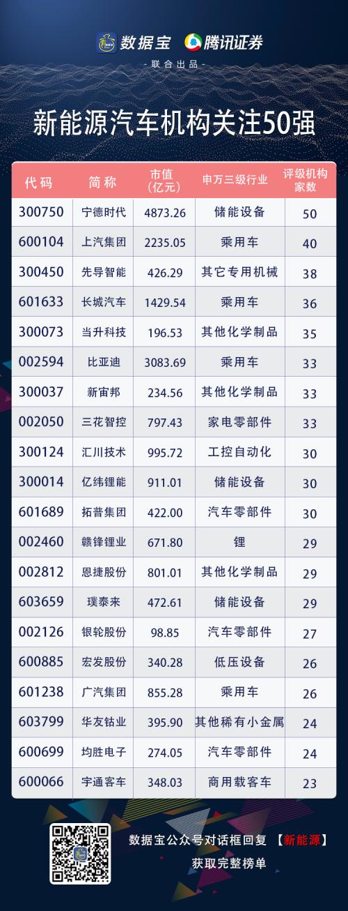 打敗特斯拉，五菱宏光出“神車”，汽車行業格局大變，產業鏈全曝光，機構關注度最高的是它們