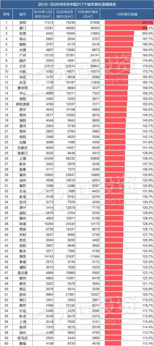 這是10年來房價上漲最猛的城市！| 米筐原創