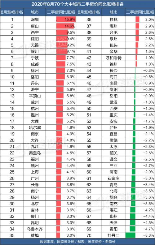 這是10年來房價上漲最猛的城市！| 米筐原創