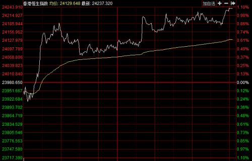 恒指大漲1%，A50期指三連陽創新高！iPhone 12霸屏，A股這些股也要火？