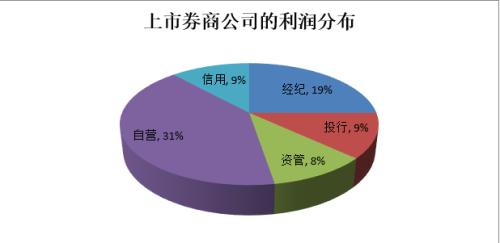 說說最近熱度較高的券商