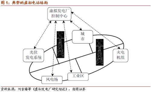 【招商策略】虛擬電廠或寫入十四五規劃，關注投資機會——科技前沿及新產業觀察周報（1013）