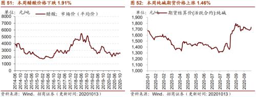 【招商策略】行業(yè)景氣觀察1014——資源品維持漲勢,乘用車產(chǎn)銷增幅擴(kuò)大