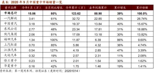 【招商策略】行業(yè)景氣觀察1014——資源品維持漲勢,乘用車產(chǎn)銷增幅擴(kuò)大