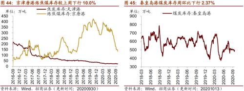 【招商策略】行業(yè)景氣觀察1014——資源品維持漲勢,乘用車產(chǎn)銷增幅擴(kuò)大