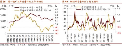 【招商策略】行業(yè)景氣觀察1014——資源品維持漲勢,乘用車產(chǎn)銷增幅擴(kuò)大