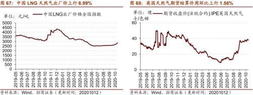 【招商策略】行業(yè)景氣觀察1014——資源品維持漲勢,乘用車產(chǎn)銷增幅擴(kuò)大