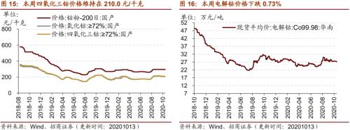 【招商策略】行業(yè)景氣觀察1014——資源品維持漲勢,乘用車產(chǎn)銷增幅擴(kuò)大