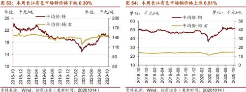 【招商策略】行業(yè)景氣觀察1014——資源品維持漲勢,乘用車產(chǎn)銷增幅擴(kuò)大