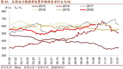 【招商策略】行業(yè)景氣觀察1014——資源品維持漲勢,乘用車產(chǎn)銷增幅擴(kuò)大