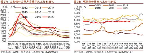 【招商策略】行業(yè)景氣觀察1014——資源品維持漲勢,乘用車產(chǎn)銷增幅擴(kuò)大