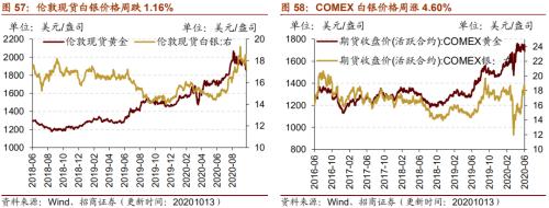 【招商策略】行業(yè)景氣觀察1014——資源品維持漲勢,乘用車產(chǎn)銷增幅擴(kuò)大