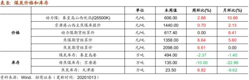 【招商策略】行業(yè)景氣觀察1014——資源品維持漲勢,乘用車產(chǎn)銷增幅擴(kuò)大