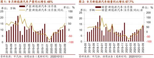 【招商策略】行業(yè)景氣觀察1014——資源品維持漲勢,乘用車產(chǎn)銷增幅擴(kuò)大