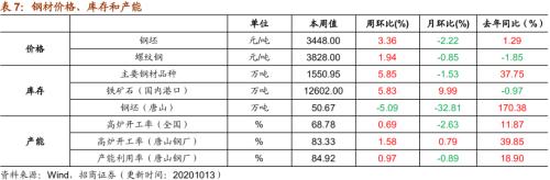 【招商策略】行業(yè)景氣觀察1014——資源品維持漲勢,乘用車產(chǎn)銷增幅擴(kuò)大