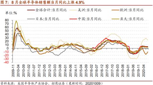 【招商策略】行業(yè)景氣觀察1014——資源品維持漲勢,乘用車產(chǎn)銷增幅擴(kuò)大
