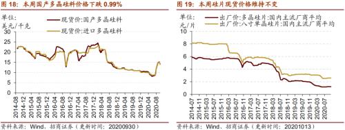 【招商策略】行業(yè)景氣觀察1014——資源品維持漲勢,乘用車產(chǎn)銷增幅擴(kuò)大