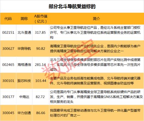 4000億產值板塊迎多重利好！北斗定位2.0版發布，“海陸空”高端化應用全面鋪開，最強概念股業績預增