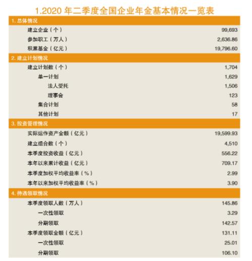 企業(yè)年金規(guī)模逼近2萬億！覆蓋9.97萬家企業(yè)2637萬員工，哪家機(jī)構(gòu)管理計劃收益最高？