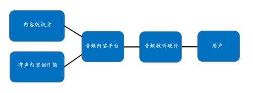 音頻行業(yè)的增量去哪兒找？