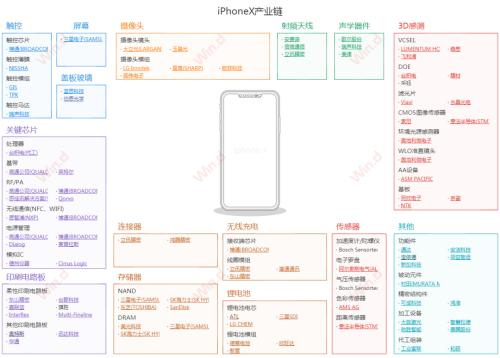 iPhone 12真香，電商售罄！讓我們一圖盡覽蘋果產業