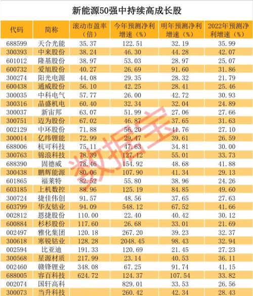 新能源龍頭50強榜單出爐,年內(nèi)平均漲近91%,北上資金重倉近千億,持續(xù)高成長股票揭秘